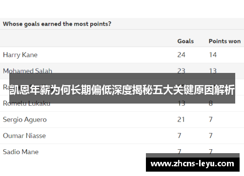 凯恩年薪为何长期偏低深度揭秘五大关键原因解析